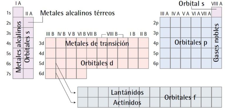 Configuración electrónica de la plata